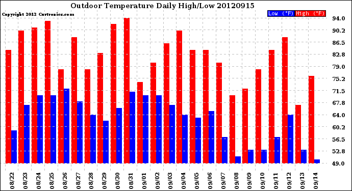 Milwaukee Weather Outdoor Temperature<br>Daily High/Low