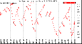 Milwaukee Weather Outdoor Temperature<br>Daily High