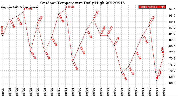 Milwaukee Weather Outdoor Temperature<br>Daily High