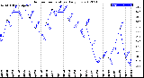 Milwaukee Weather Outdoor Temperature<br>Daily Low