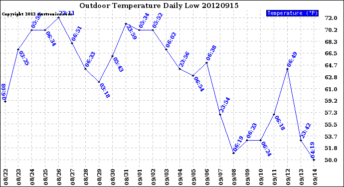 Milwaukee Weather Outdoor Temperature<br>Daily Low