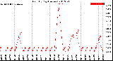 Milwaukee Weather Rain<br>By Day<br>(Inches)