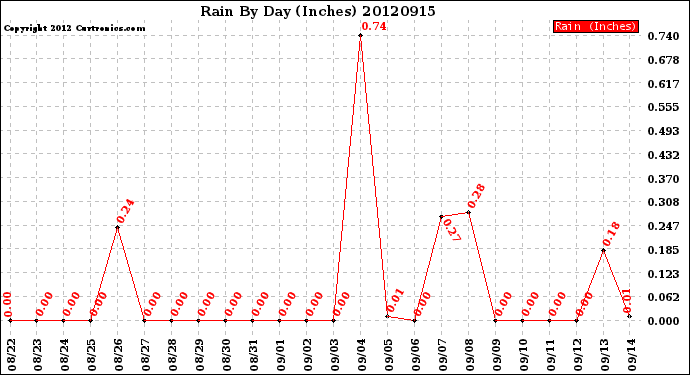 Milwaukee Weather Rain<br>By Day<br>(Inches)