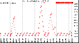 Milwaukee Weather Rain Rate<br>Daily High