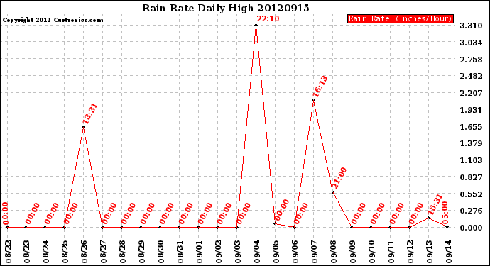 Milwaukee Weather Rain Rate<br>Daily High