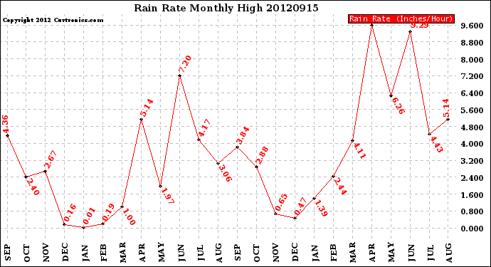 Milwaukee Weather Rain Rate<br>Monthly High