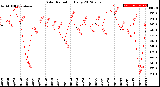 Milwaukee Weather Solar Radiation<br>Daily