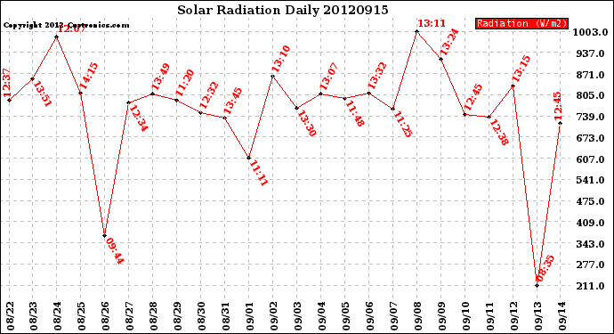 Milwaukee Weather Solar Radiation<br>Daily