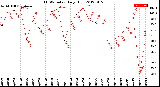 Milwaukee Weather THSW Index<br>Daily High