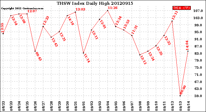 Milwaukee Weather THSW Index<br>Daily High