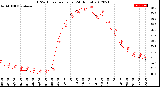 Milwaukee Weather THSW Index<br>per Hour<br>(24 Hours)