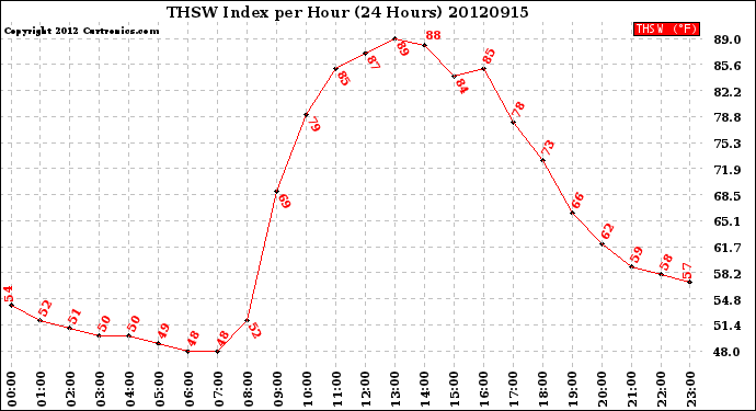 Milwaukee Weather THSW Index<br>per Hour<br>(24 Hours)