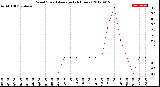 Milwaukee Weather Wind Speed<br>Average<br>(24 Hours)