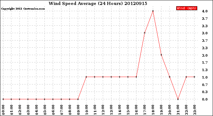 Milwaukee Weather Wind Speed<br>Average<br>(24 Hours)