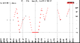 Milwaukee Weather Wind Direction<br>(By Day)