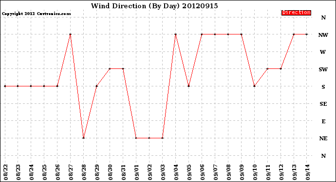 Milwaukee Weather Wind Direction<br>(By Day)