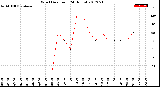 Milwaukee Weather Wind Direction<br>(24 Hours)