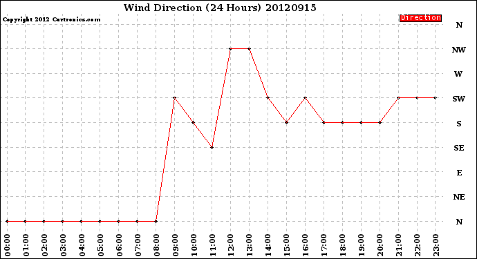 Milwaukee Weather Wind Direction<br>(24 Hours)