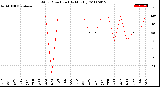 Milwaukee Weather Wind Direction<br>(By Month)