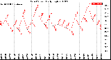 Milwaukee Weather Wind Speed<br>Daily High