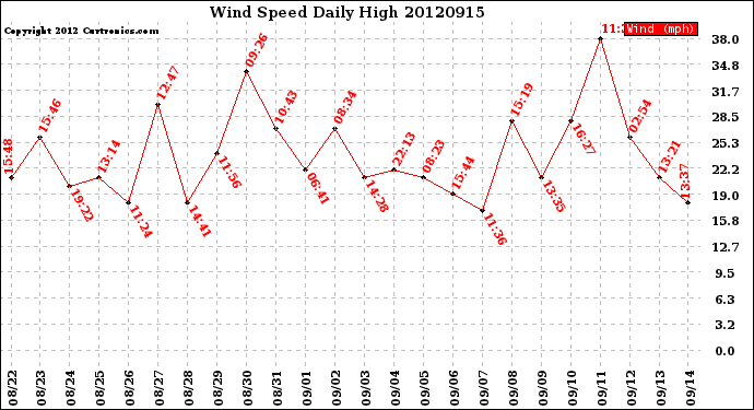 Milwaukee Weather Wind Speed<br>Daily High