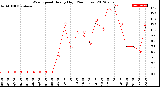 Milwaukee Weather Wind Speed<br>Hourly High<br>(24 Hours)