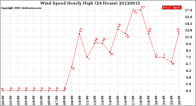 Milwaukee Weather Wind Speed<br>Hourly High<br>(24 Hours)