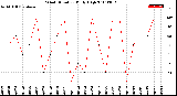 Milwaukee Weather Wind Direction<br>Daily High