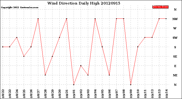 Milwaukee Weather Wind Direction<br>Daily High