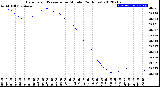 Milwaukee Weather Barometric Pressure<br>per Minute<br>(24 Hours)