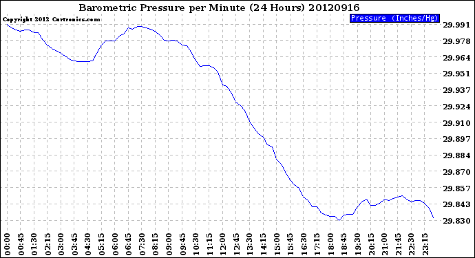 Milwaukee Weather Barometric Pressure<br>per Minute<br>(24 Hours)