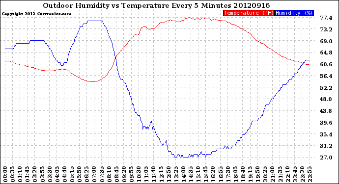 Milwaukee Weather Outdoor Humidity<br>vs Temperature<br>Every 5 Minutes