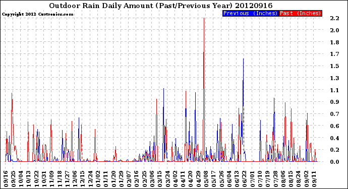 Milwaukee Weather Outdoor Rain<br>Daily Amount<br>(Past/Previous Year)