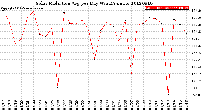 Milwaukee Weather Solar Radiation<br>Avg per Day W/m2/minute