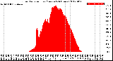 Milwaukee Weather Solar Radiation<br>per Minute<br>(24 Hours)