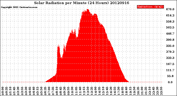 Milwaukee Weather Solar Radiation<br>per Minute<br>(24 Hours)