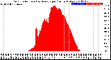 Milwaukee Weather Solar Radiation<br>& Day Average<br>per Minute<br>(Today)