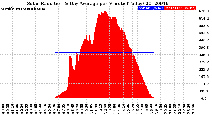 Milwaukee Weather Solar Radiation<br>& Day Average<br>per Minute<br>(Today)