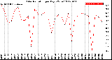 Milwaukee Weather Solar Radiation<br>per Day KW/m2