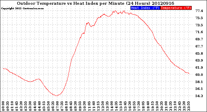 Milwaukee Weather Outdoor Temperature<br>vs Heat Index<br>per Minute<br>(24 Hours)