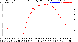 Milwaukee Weather Outdoor Temperature<br>vs Wind Chill<br>per Minute<br>(24 Hours)