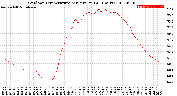 Milwaukee Weather Outdoor Temperature<br>per Minute<br>(24 Hours)