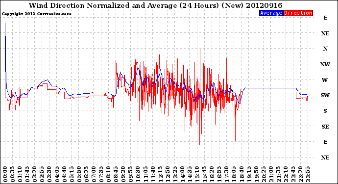 Milwaukee Weather Wind Direction<br>Normalized and Average<br>(24 Hours) (New)