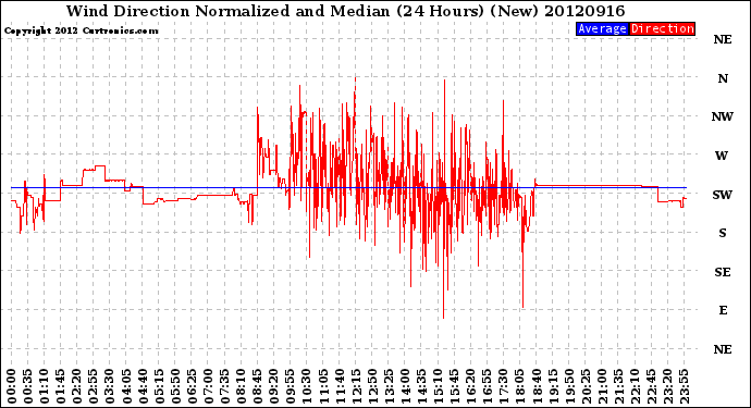 Milwaukee Weather Wind Direction<br>Normalized and Median<br>(24 Hours) (New)