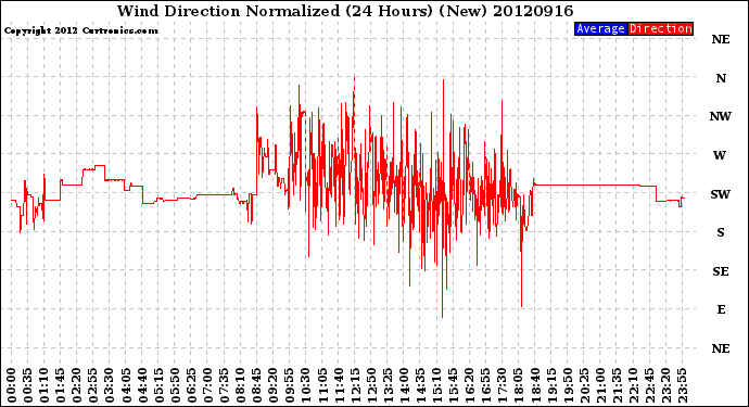 Milwaukee Weather Wind Direction<br>Normalized<br>(24 Hours) (New)