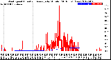 Milwaukee Weather Wind Speed<br>Actual and Average<br>by Minute<br>(24 Hours) (New)