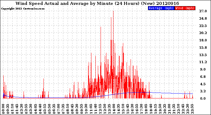 Milwaukee Weather Wind Speed<br>Actual and Average<br>by Minute<br>(24 Hours) (New)