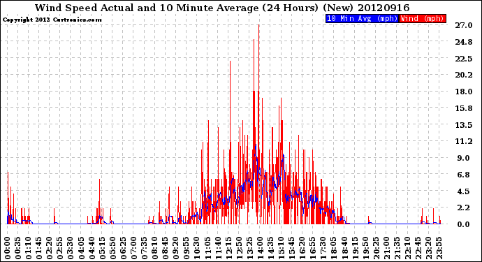 Milwaukee Weather Wind Speed<br>Actual and 10 Minute<br>Average<br>(24 Hours) (New)