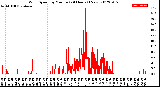 Milwaukee Weather Wind Speed<br>by Minute<br>(24 Hours) (New)