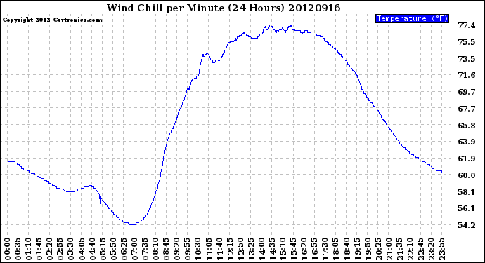 Milwaukee Weather Wind Chill<br>per Minute<br>(24 Hours)